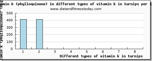 vitamin k in turnips vitamin k (phylloquinone) per 100g